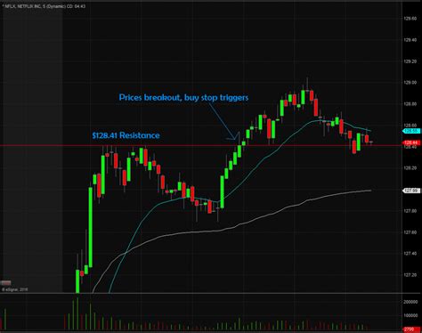 Stop Order Definition Day Trading Terminology Warrior Trading