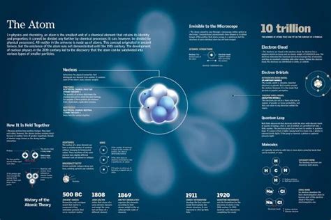 Infographic Of The Composition Of The Atom And The Evolution Of Atomic
