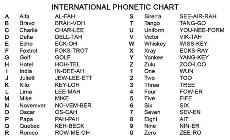International Phonetic Chart Ota Survival School