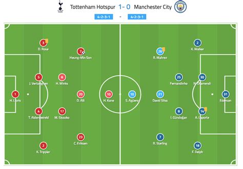 Champions League Tactical Analysis Tottenham Vs Manchester City