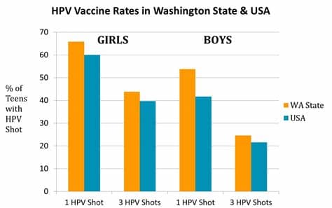 The national nhs hpv vaccination programme uses a vaccine called gardasil. HPV Vaccine Safe And Effective For Boys And Girls