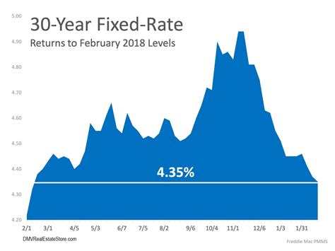 10 Year Mortgage Rate Chart 40 | Mortgage history