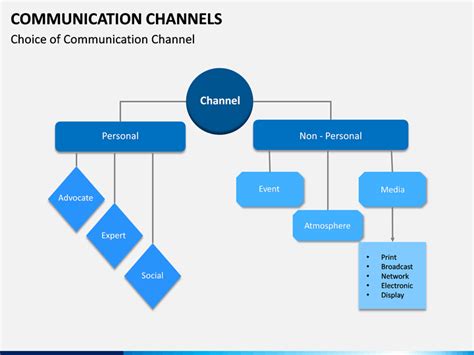 Communication Channels Powerpoint Template Sketchbubble
