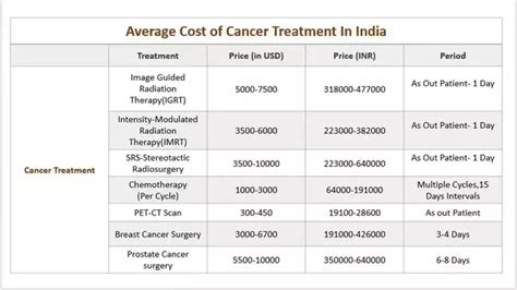 How Much Can Cancer Treatment Cost Cancerwalls