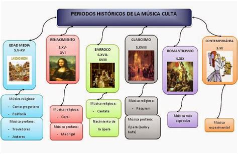Evolución De La Historia De La Música Esquema De Los Periodos