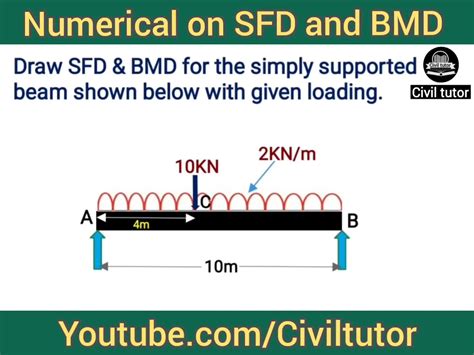 Sfd And Bmd For Simply Supported Beam Numerical Numerical Sfd And