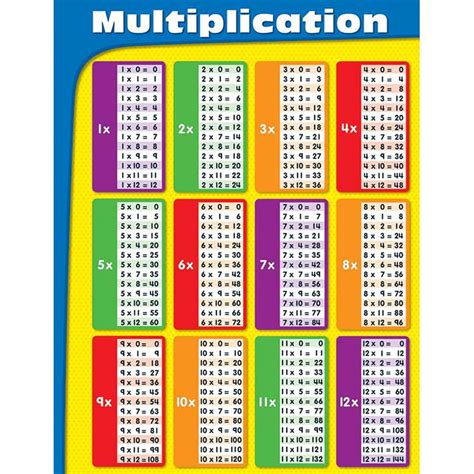 Knowledge Tree Carson Dellosa Education Multiplication Chart