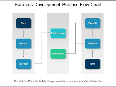 Business Development Process Flow Chart Ppt Powerpoint Presentation