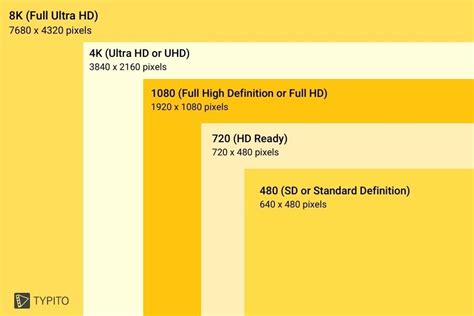 A Complete List Of Video Resolutions And Their Pixel Size
