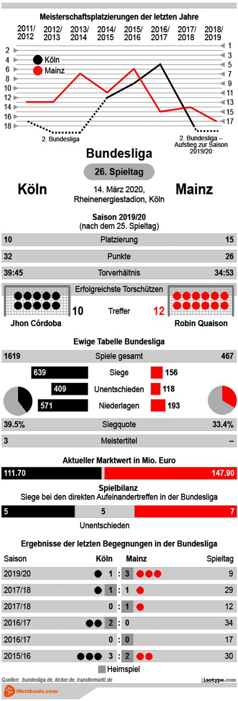 Köln vs. Mainz Tipp, Prognose & Quoten [+ Infografik]