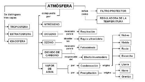 Mapa Conceptual Tema Atmosfera Brainlylat