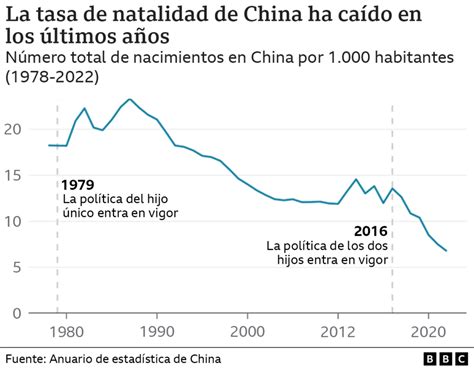 3 Claves Que Explican La Primera Caída De Población En China Desde Hace 60 Años Keilah Radio