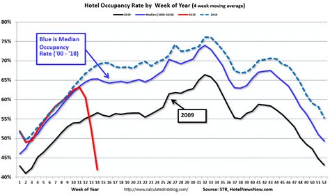 Calculated Risk Hotels Occupancy Rate Declined 67 Year Over Year To All Time Record Low