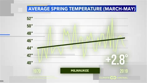 Spring Is Arriving Earlier Across Much Of The Us But Not So Much In