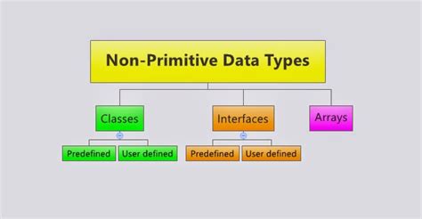 Selenium-By-Arun: 181. Non-primitive Data Types