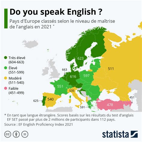 Langues étrangères Dans quels pays dEurope parle t on le mieux anglais
