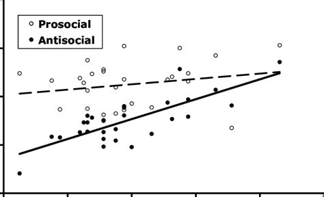 the relationships between mean perceived flirtatiousness and mean rated download scientific