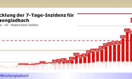 Der märkische kreis hat in nrw mit 119,2 weiterhin den höchsten inzidenzwert. Inzidenz-Wert in Mönchengladbach nähert sich der Stufe ...