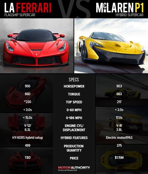 Ferrari Laferrari Versus Mclaren P1 By The Numbers
