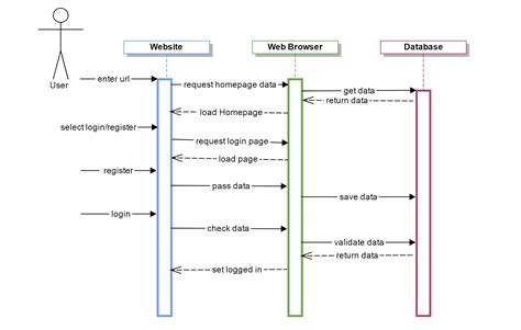 Sequence Diagram User Login Register Be Seated