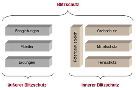 Wie viel sie letztendlich in ihrem. Blitzschutz Online - Fachartikel - Überspannungsschutz für ...