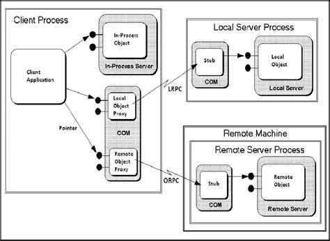 5 Clientserver In Microsoft Dcomcom Clientserver Dialogue In