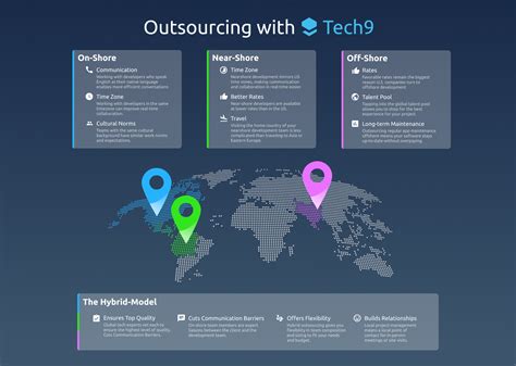 Comparing Onshore Offshore Nearshore And Hybrid Outsourcing Tech