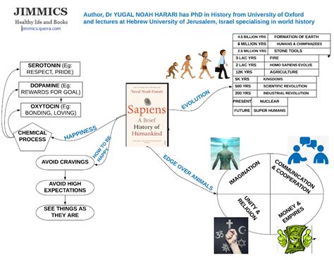 #Sapiens#YuvalNoahHarari#MindMap#BookSummary#Jimmics# ...