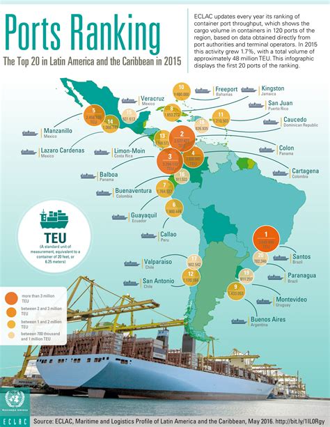 Top Ports In South America Do You Know Them Icontainers