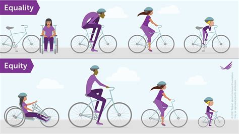 Image Result For Equality Vs Equity Bikes With Images Equity Vs Equality Equality Equity