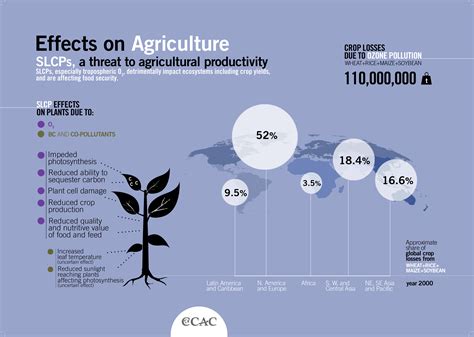 Effects On Agriculture Slcps A Threat To Agricultural Productivity Grid Arendal