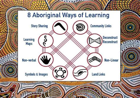 A Teaching Approach That Aligns With Australian Aboriginal Learning