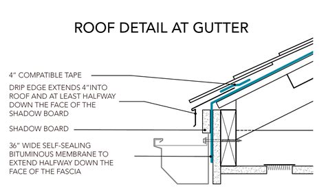 The Layout Of The Gutter Detail Drawing Derived In Th
