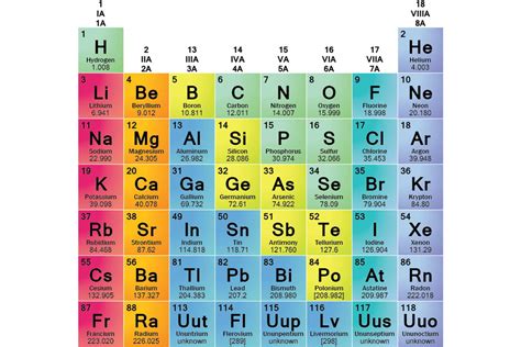 Element Families Of The Periodic Table