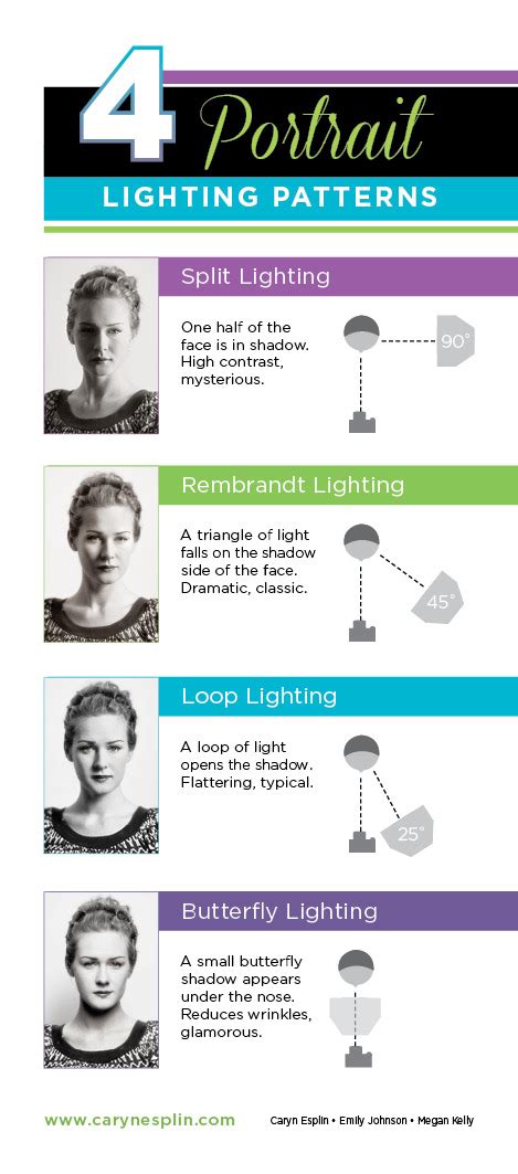 Portrait Lighting Patterns Split Loop Rembrandt Butterfly How To