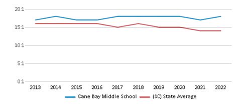Cane Bay Middle School 2023 24 Ranking Summerville Sc