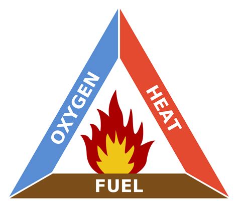 What Is Fire Triangle 3 Elements Of Heat Fuel Oxygen