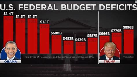 Us Budget Deficit Rises 27 Through July Cnnpolitics