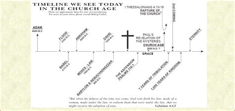 Church Age Timeline Click On Image To Enlarge Watchman Ministries