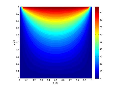 Matlab Fea Thermal Transient Solver