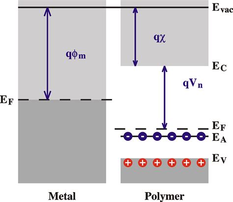 So that the fermi level may also be thought of as that level at finite temperature where half of the available states are filled. Theory of Electrical Characterization of Semiconductors