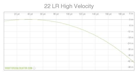 22 Lr High Velocity