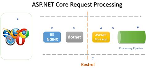 Asp Net Core Request Processing Mastering Asp Net Web Api