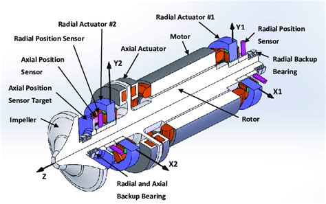 A Typical Structure Of A Rotating Machine On Ambs Download