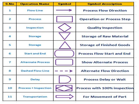 Process Flow Chart Symbols