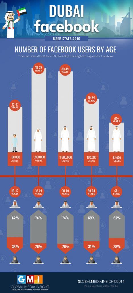 Dubai Facebook Users 2016 Infographics Official Gmi Blog