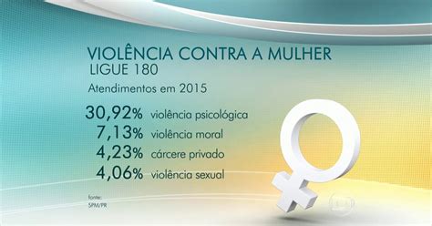 jornal hoje aumenta número de denúncias de violência contra a mulher no brasil