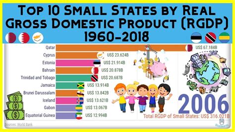 Top 10 Small States In The World By Gross Domestic Product Rgdp 1960