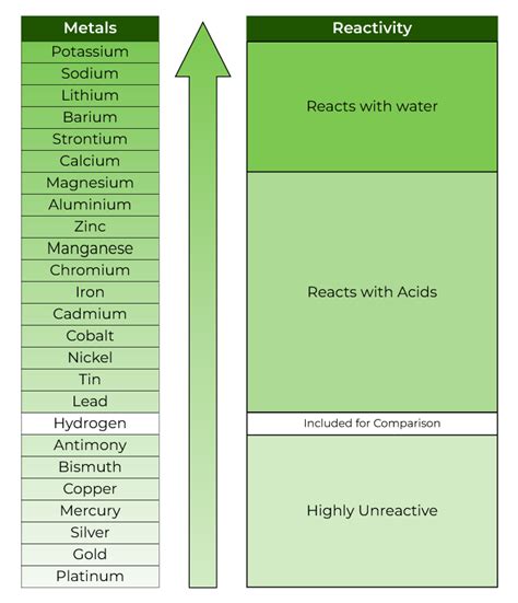 Reactivity Series Reactivity Of Metals Chart Features Tricks