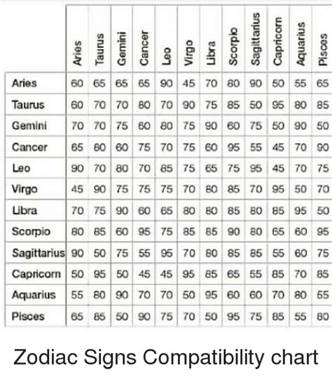 No small number of disputes can rise from this difference. Aquarius zodiac sign compatibility chart.
